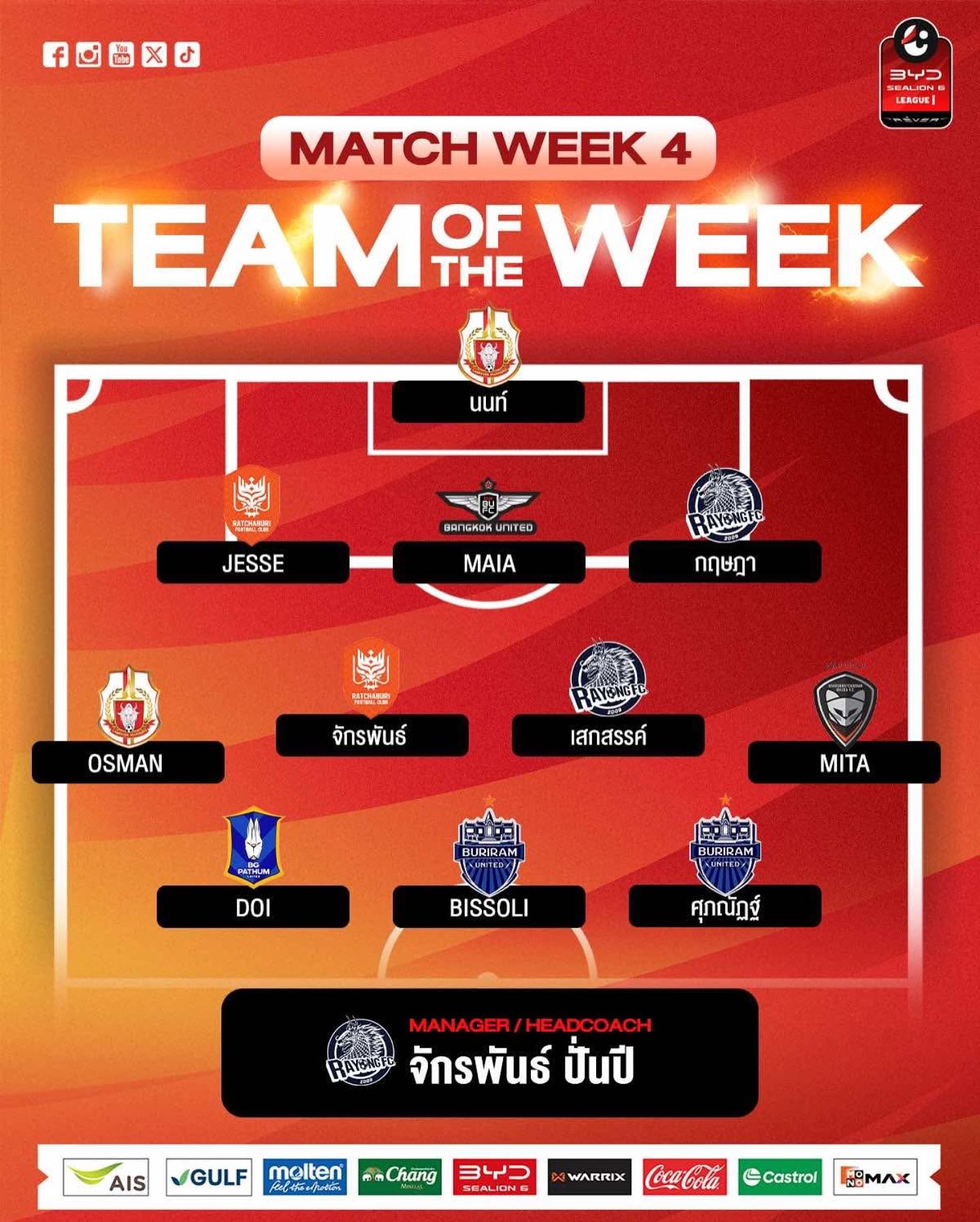 Thai League transfer window results